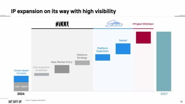 Stellar Blade Mods Make it Harder to Be SFW As Director Refuses to Restrict Them