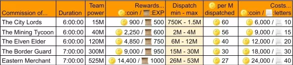 Understanding Guild Commissions in Isekai:Slow Life
