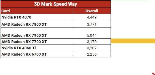 RX 7900 XTX Benchmark 4